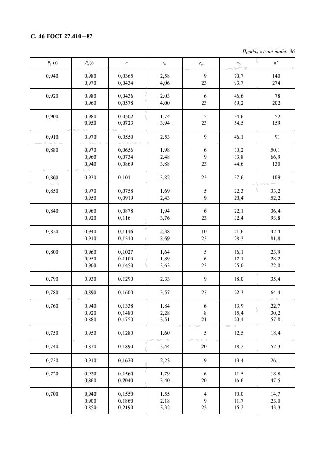 ГОСТ 27.410-87