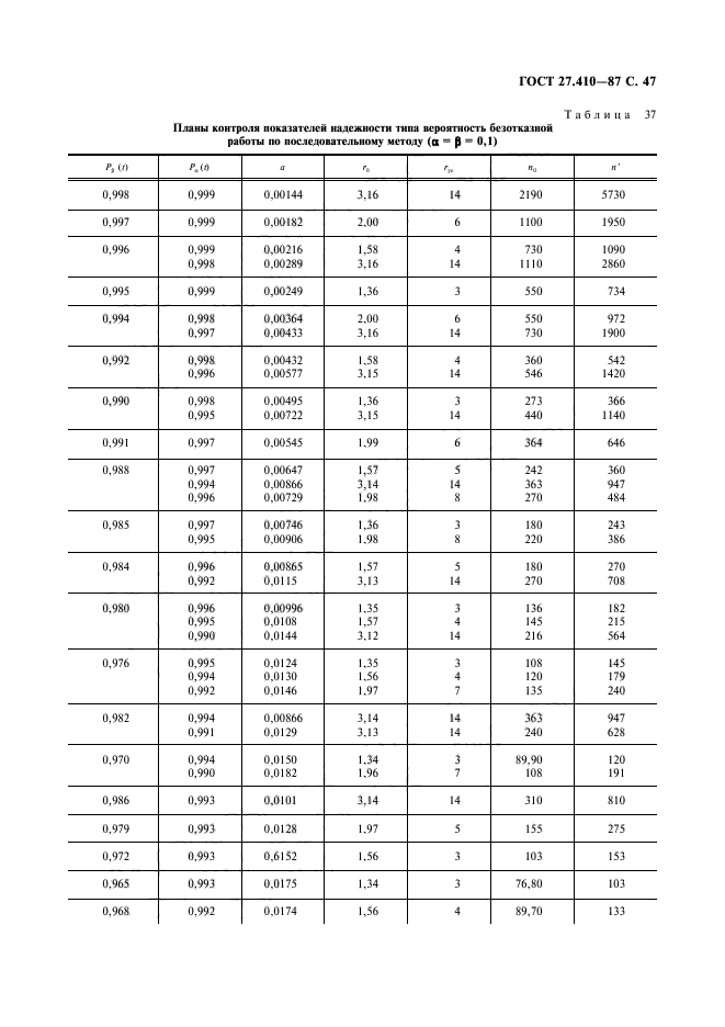 ГОСТ 27.410-87