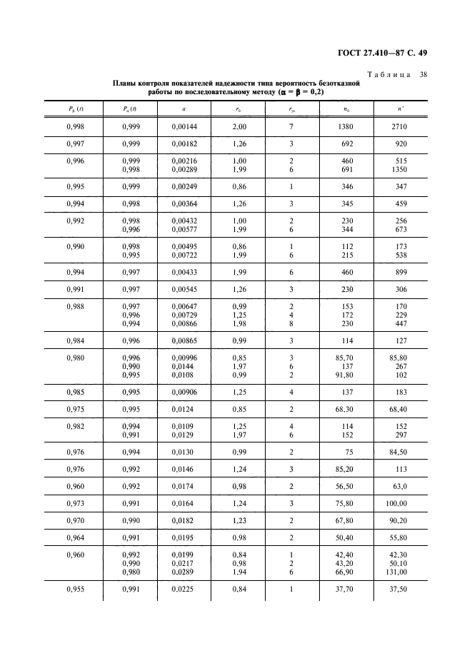 ГОСТ 27.410-87