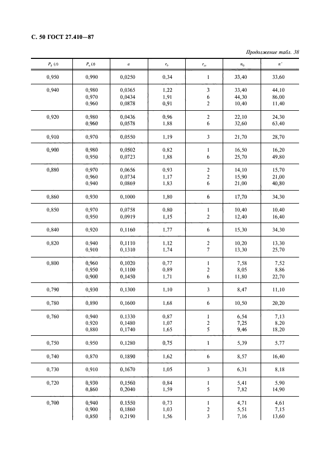 ГОСТ 27.410-87