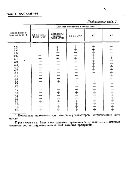 ГОСТ 4.428-86