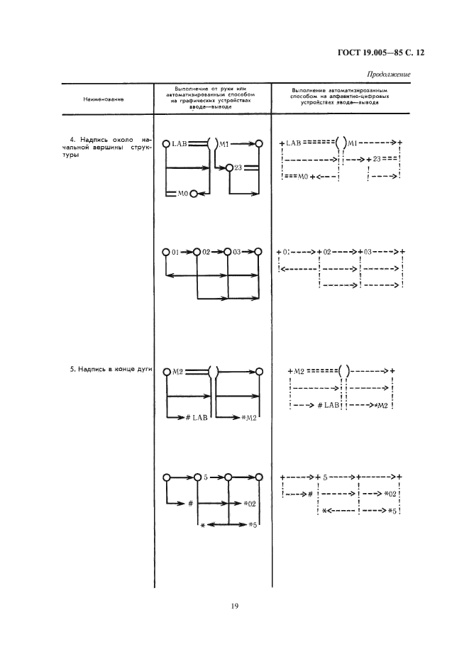 ГОСТ 19.005-85