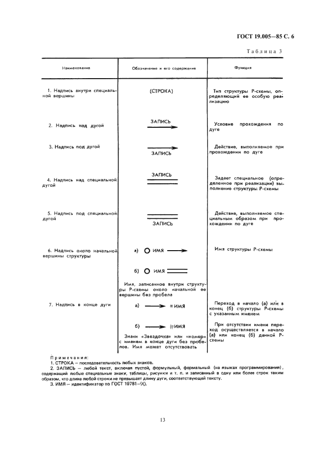 ГОСТ 19.005-85