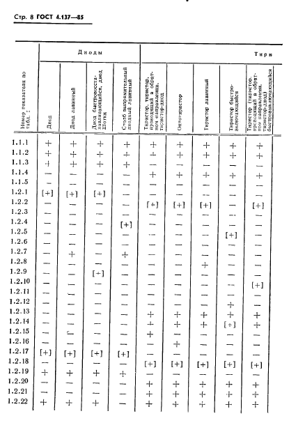 ГОСТ 4.137-85