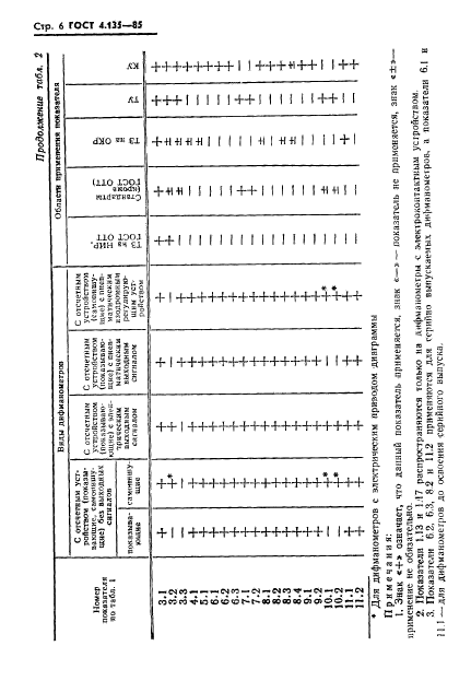 ГОСТ 4.135-85