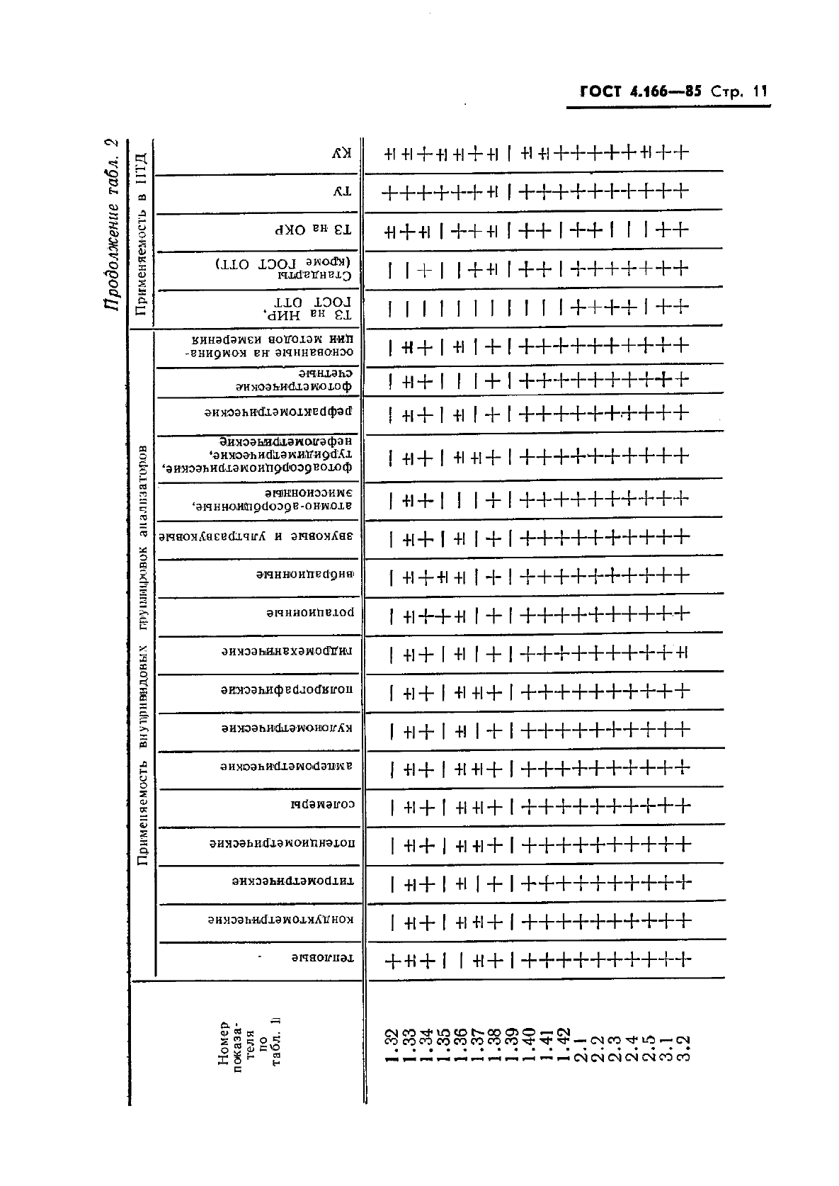 ГОСТ 4.166-85