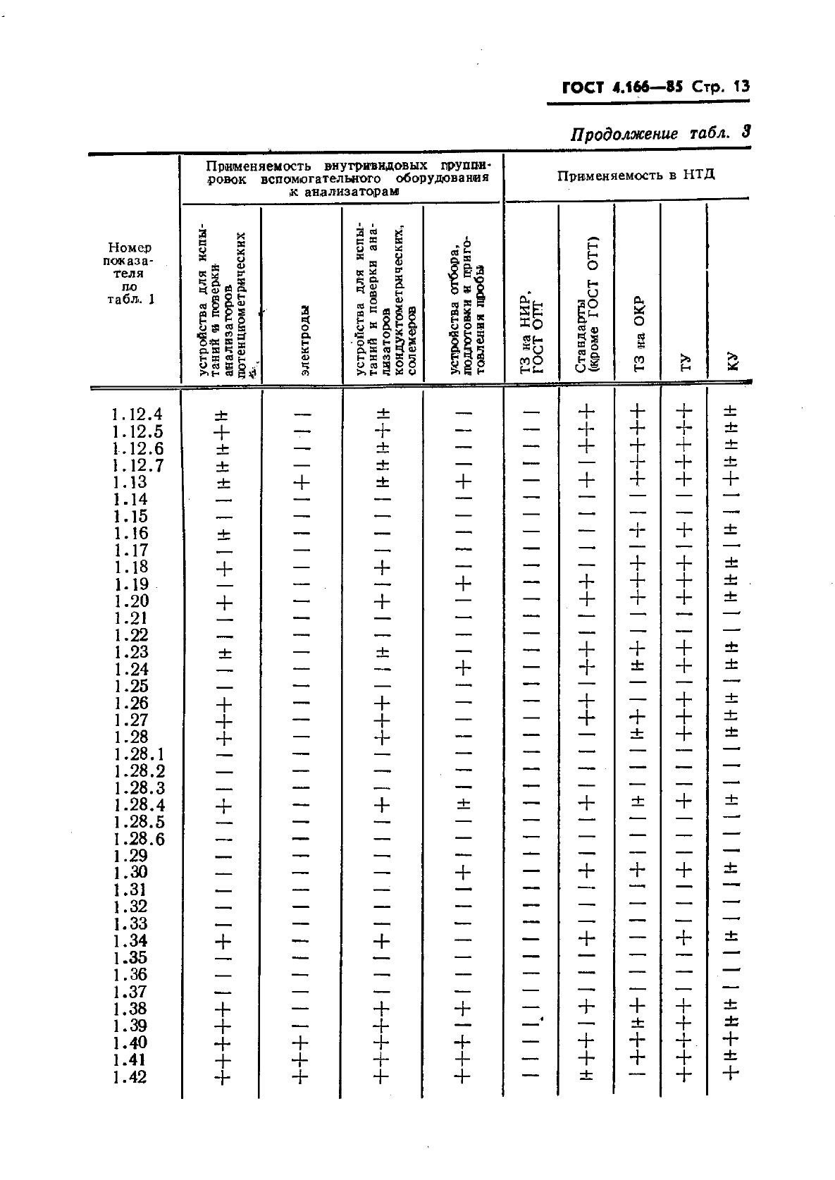 ГОСТ 4.166-85