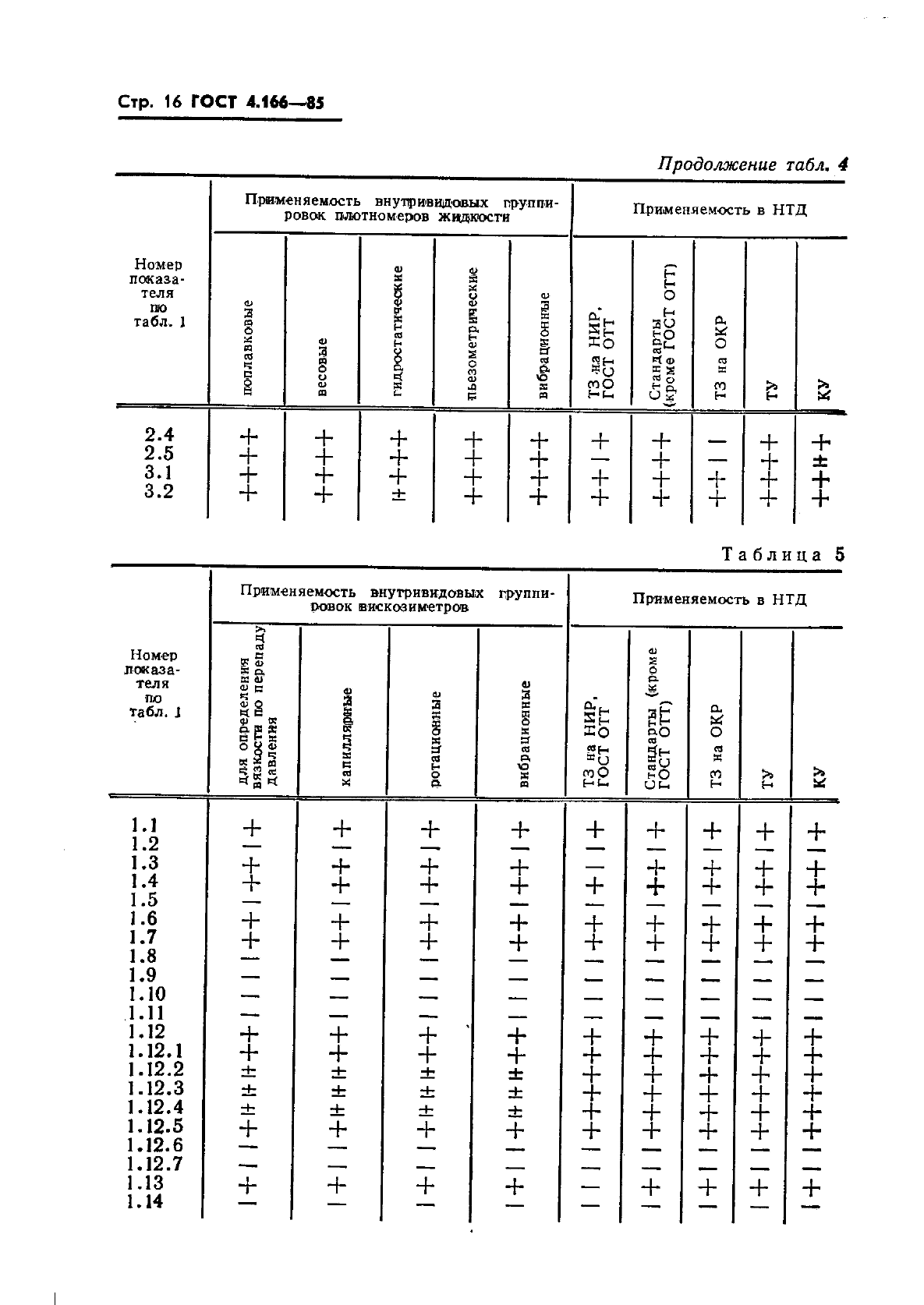 ГОСТ 4.166-85