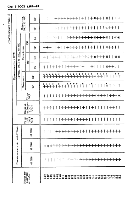 ГОСТ 4.187-85