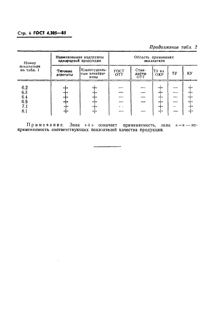 ГОСТ 4.305-85