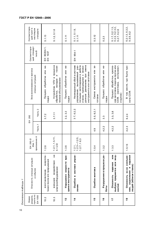 ГОСТ Р ЕН 12840-2006