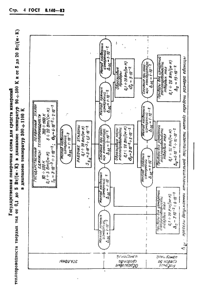 ГОСТ 8.140-82