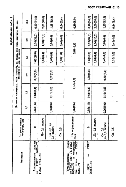 ГОСТ 12.2.052-81