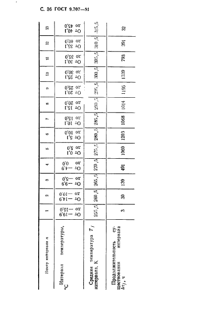 ГОСТ 9.707-81