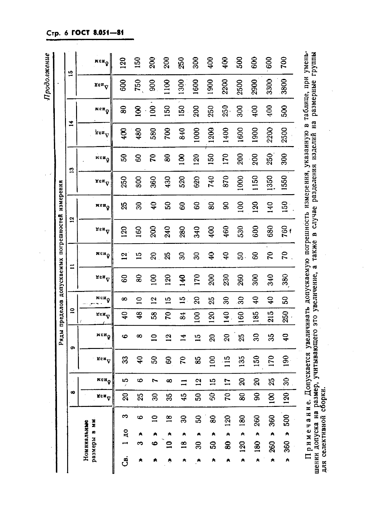 ГОСТ 8.051-81