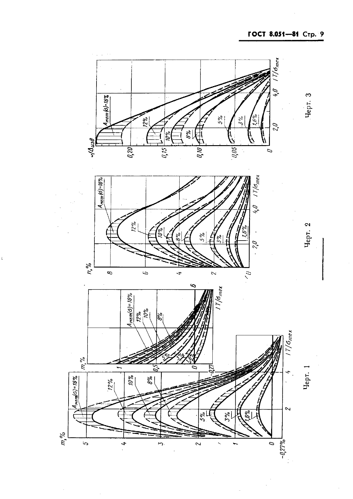 ГОСТ 8.051-81