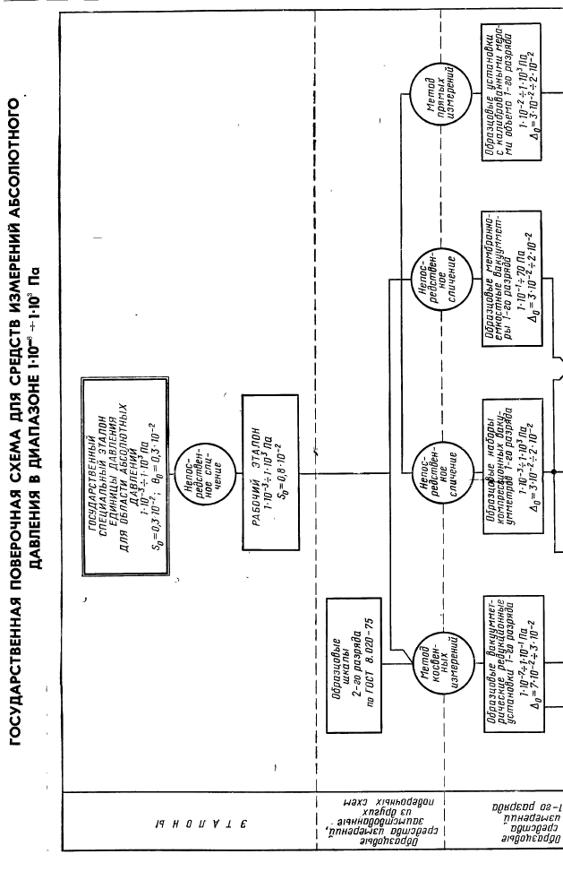 ГОСТ 8.107-81