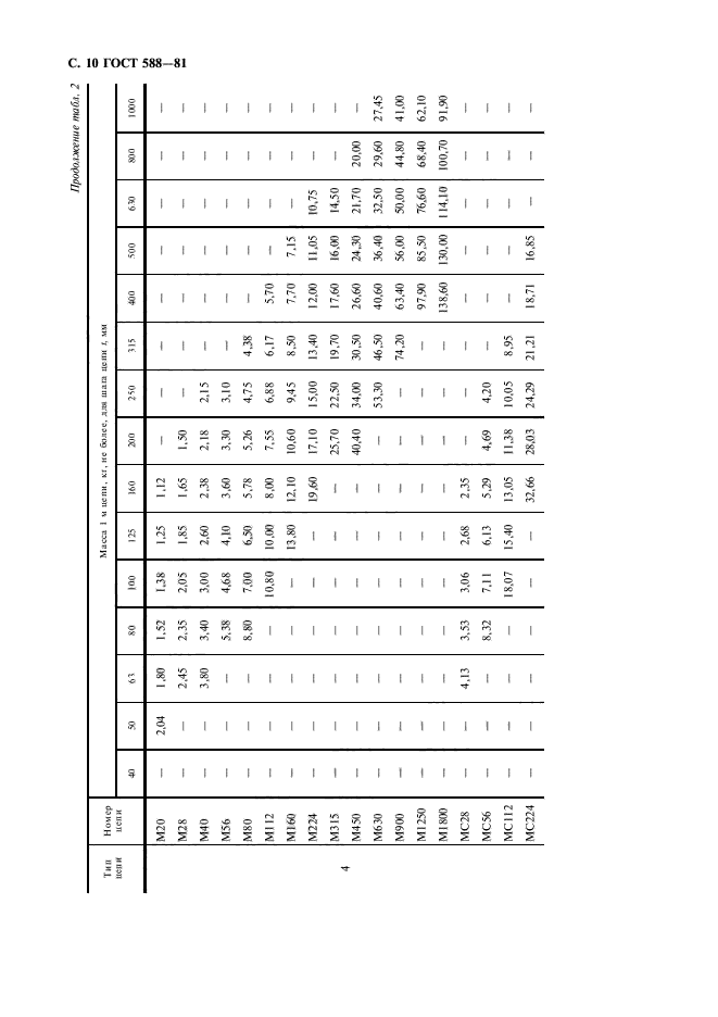 ГОСТ 588-81