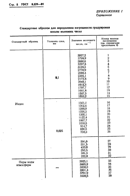 ГОСТ 8.229-81