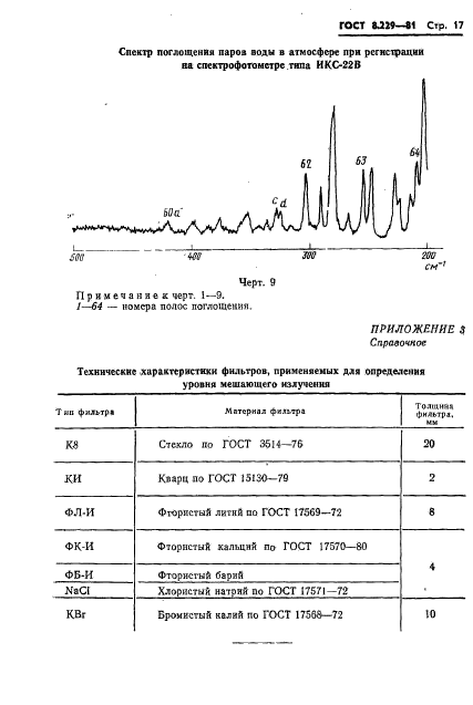 ГОСТ 8.229-81