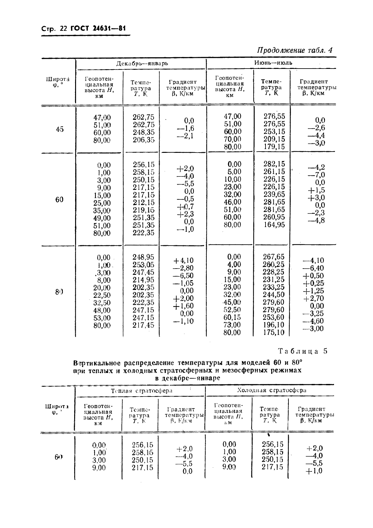 ГОСТ 24631-81