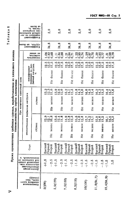 ГОСТ 9092-81