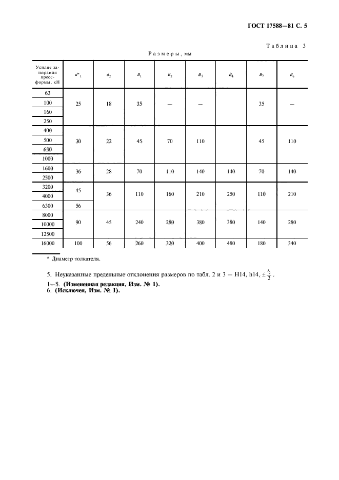 ГОСТ 17588-81