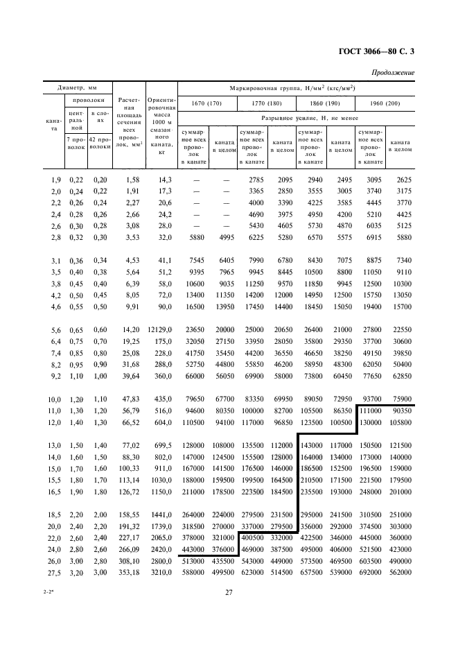 ГОСТ 3066-80