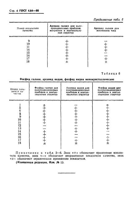 ГОСТ 4.64-80