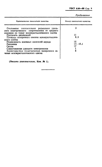 ГОСТ 4.64-80