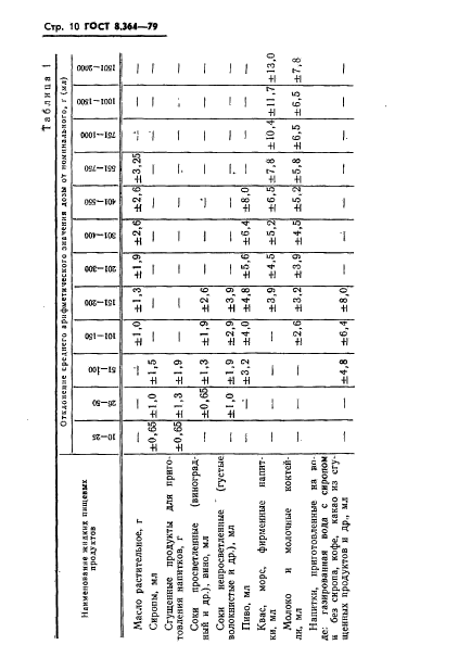 ГОСТ 8.364-79