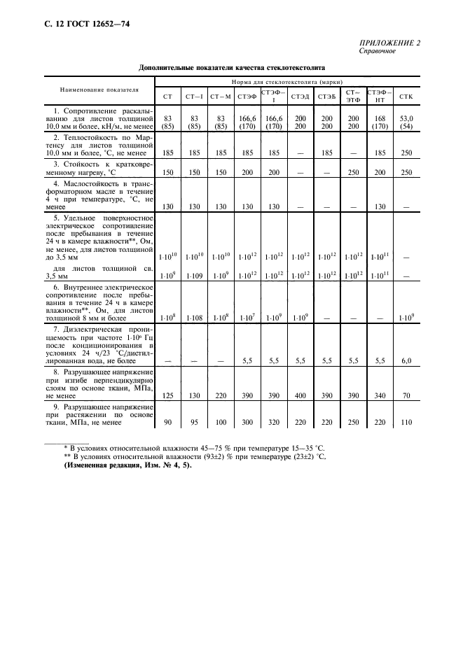 ГОСТ 12652-74