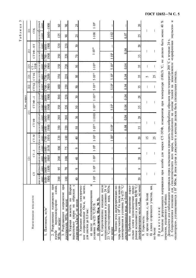 ГОСТ 12652-74