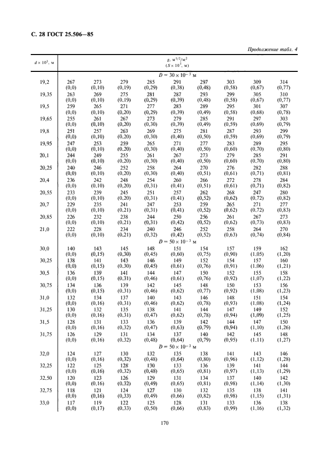 ГОСТ 25.506-85