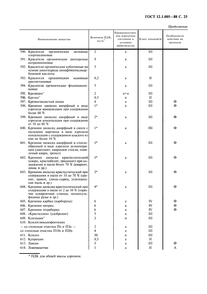 ГОСТ 12.1.005-88