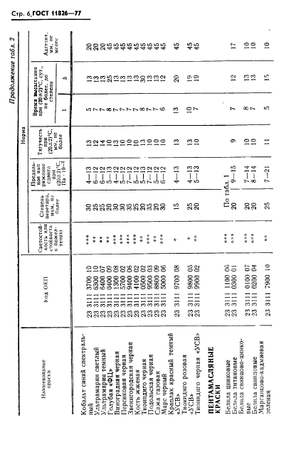 ГОСТ 11826-77