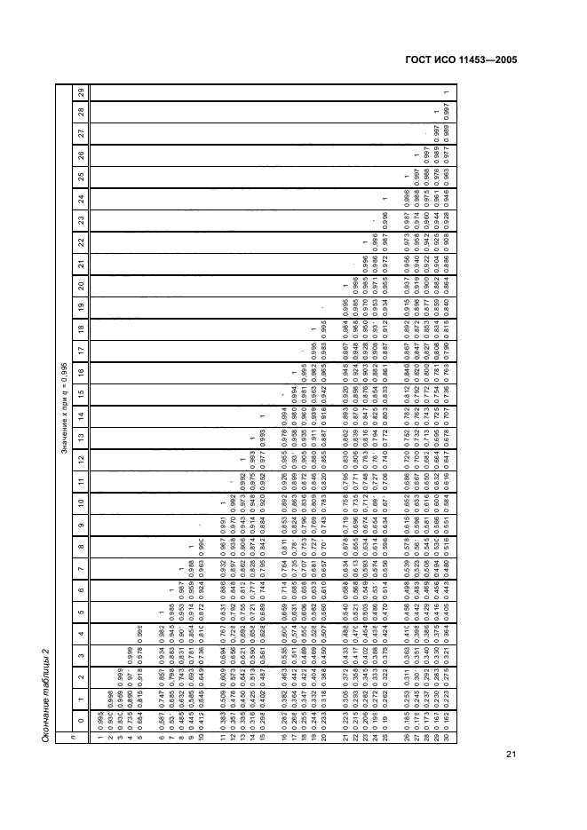 ГОСТ ИСО 11453-2005