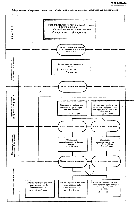 ГОСТ 8.181-76