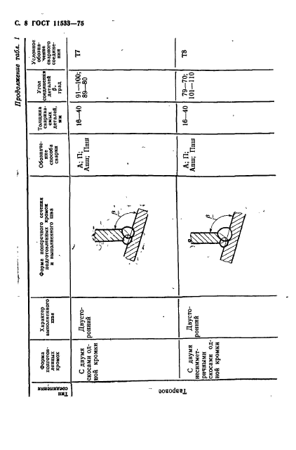 ГОСТ 11533-75