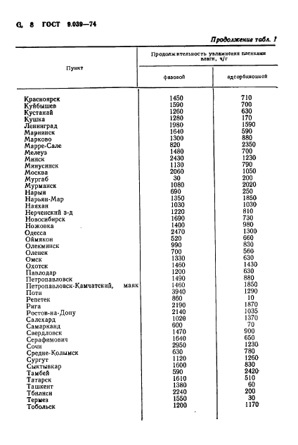 ГОСТ 9.039-74