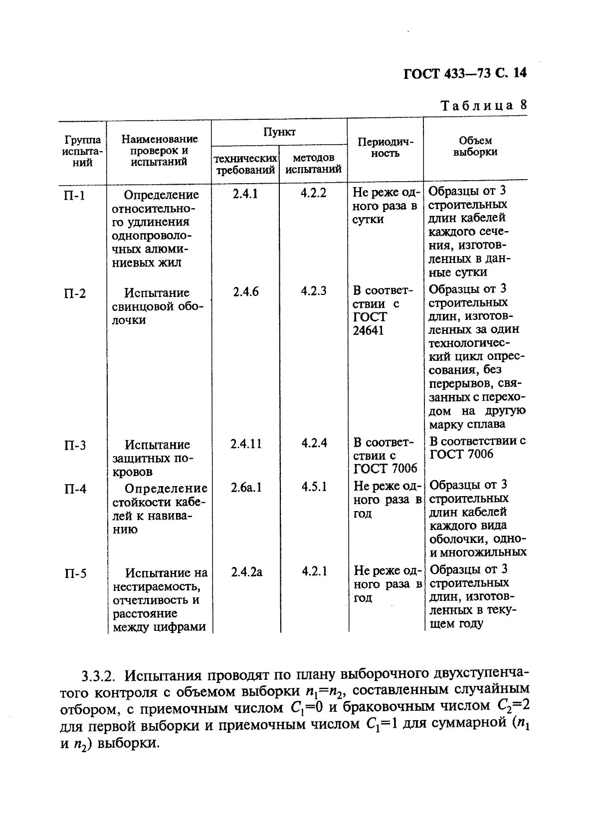 ГОСТ 433-73