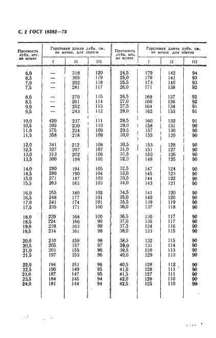 ГОСТ 18382-73