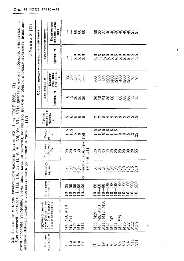 ГОСТ 17516-72