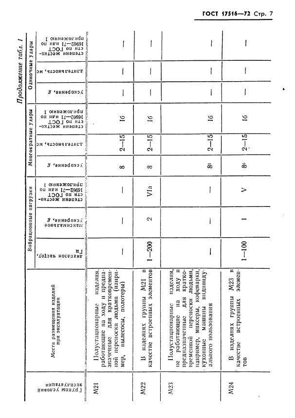 ГОСТ 17516-72