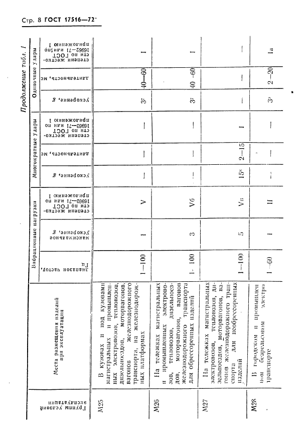 ГОСТ 17516-72