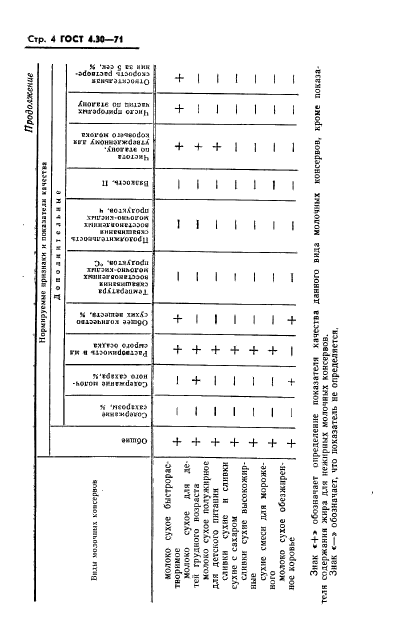 ГОСТ 4.30-71