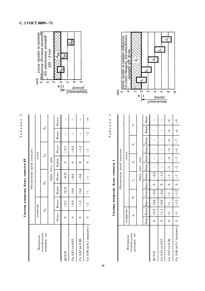 ГОСТ 8809-71