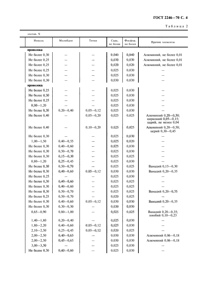 ГОСТ 2246-70