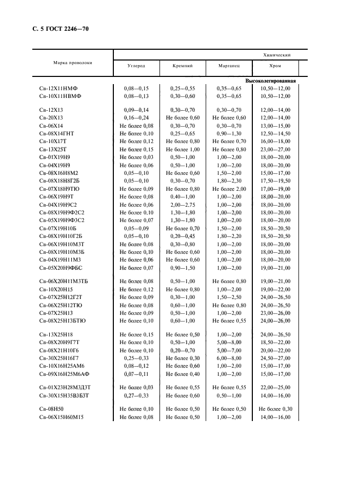 ГОСТ 2246-70