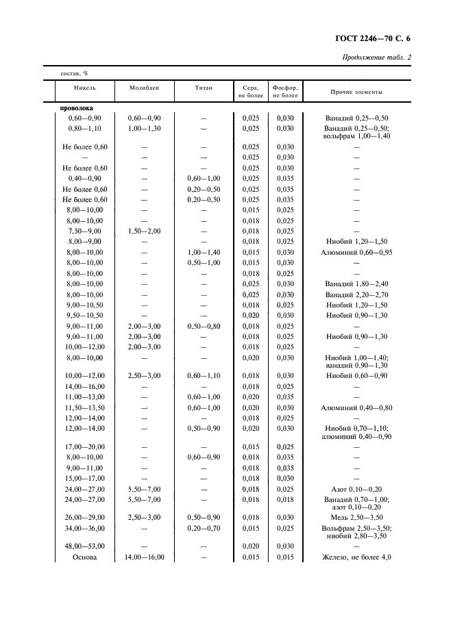 ГОСТ 2246-70